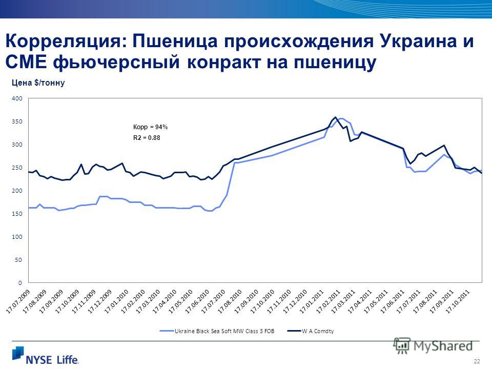 22 Корреляция: Пшеница происхождения Украина и CME фьючерсный конракт на пшеницу Цена $/тонну Корр = 94% R2 = 0.88