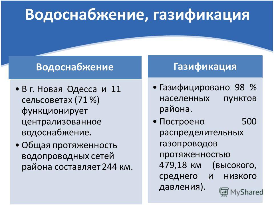 Водоснабжение, газификация Водоснабжение В г. Новая Одесса и 11 сельсоветах (71 %) функционирует централизованное водоснабжение. Общая протяженность водопроводных сетей района составляет 244 км. Газификация Газифицировано 98 % населенных пунктов райо