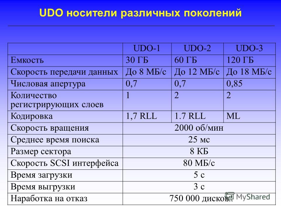 UDO носители различных поколений UDO-1UDO-2UDO-3 Емкость30 ГБ60 ГБ120 ГБ Скорость передачи данныхДо 8 МБ/сДо 12 МБ/сДо 18 МБ/с Числовая апертура0,7 0,85 Количество регистрирующих слоев 122 Кодировка1,7 RLL1.7 RLLML Скорость вращения2000 об/мин Средне