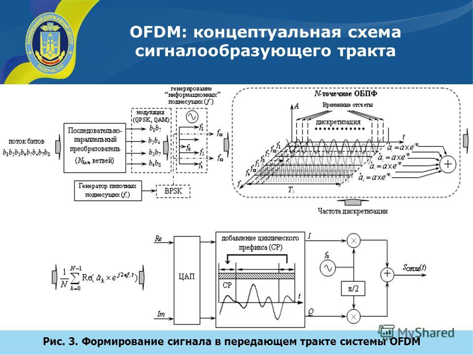 OFDM: концептуальная схема сигналообразующего тракта Рис. 3. Формирование сигнала в передающем тракте системы OFDM