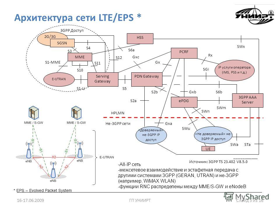 Архитектура сети LTE/EPS * 16-17.06.2009ГП УНИИРТ Слайд 5 из 16 * EPS – Evolved Packet System -All-IP сеть -межсетевое взаимодействие и эстафетная передача с другими системами 3GPP (GERAN, UTRAN) и не-3GPP (например, WiMAX WLAN) -функции RNC распреде