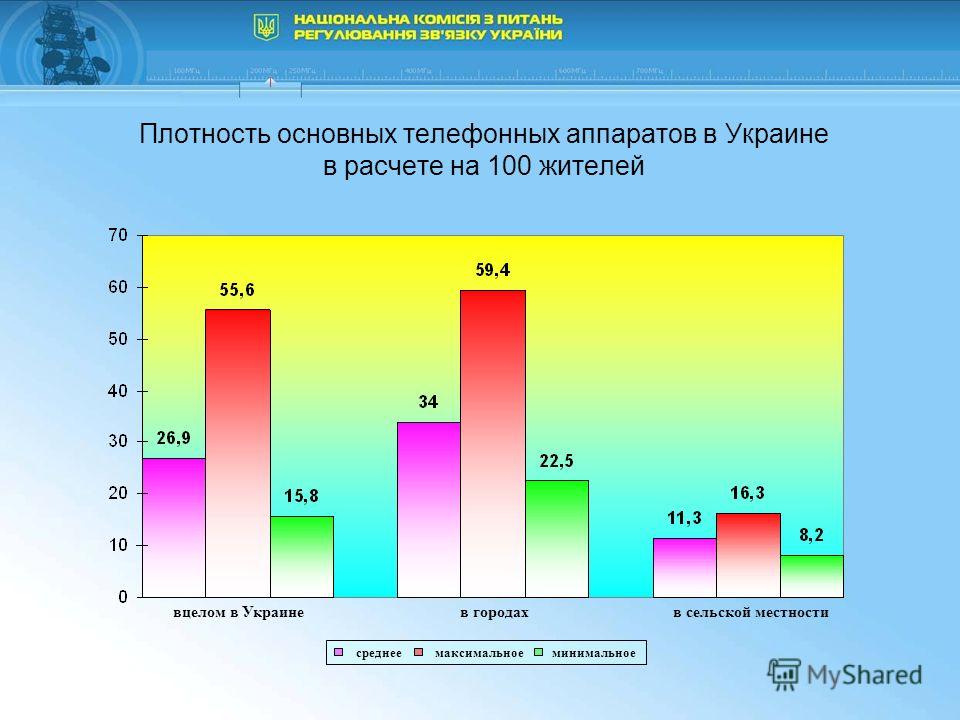 Плотность основных телефонных аппаратов в Украине в расчете на 100 жителей среднее максимальное минимальное вцелом в Украинев городахв сельской местности