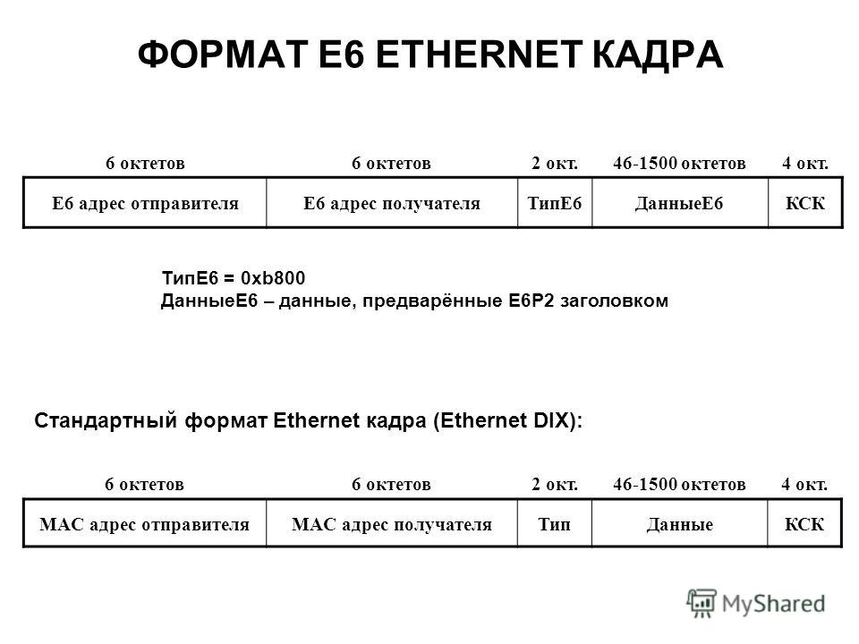 ФОРМАТ Е6 ETHERNET КАДРА 6 октетов 2 окт.46-1500 октетов4 окт. MAC адрес отправителяMAC адрес получателяТипДанныеКСК 6 октетов 2 окт.46-1500 октетов4 окт. E6 адрес отправителяE6 адрес получателяТипE6ДанныеE6КСК Стандартный формат Ethernet кадра (Ethe