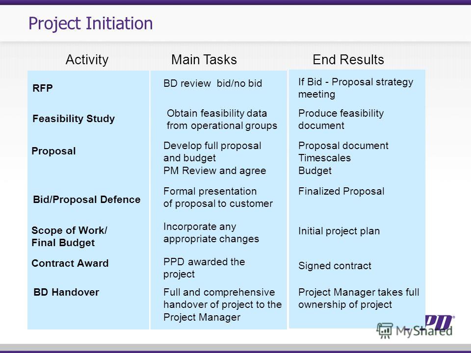 Project Initiation RFP BD review bid/no bid Proposal document Timescales Budget Bid/Proposal Defence Finalized Proposal Scope of Work/ Final Budget Incorporate any appropriate changes BD HandoverFull and comprehensive handover of project to the Proje