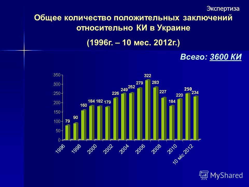 Общее количество положительных заключений относительно КИ в Украине (1996г. – 10 мес. 2012г.) Всего: 3600 КИ Экспертиза