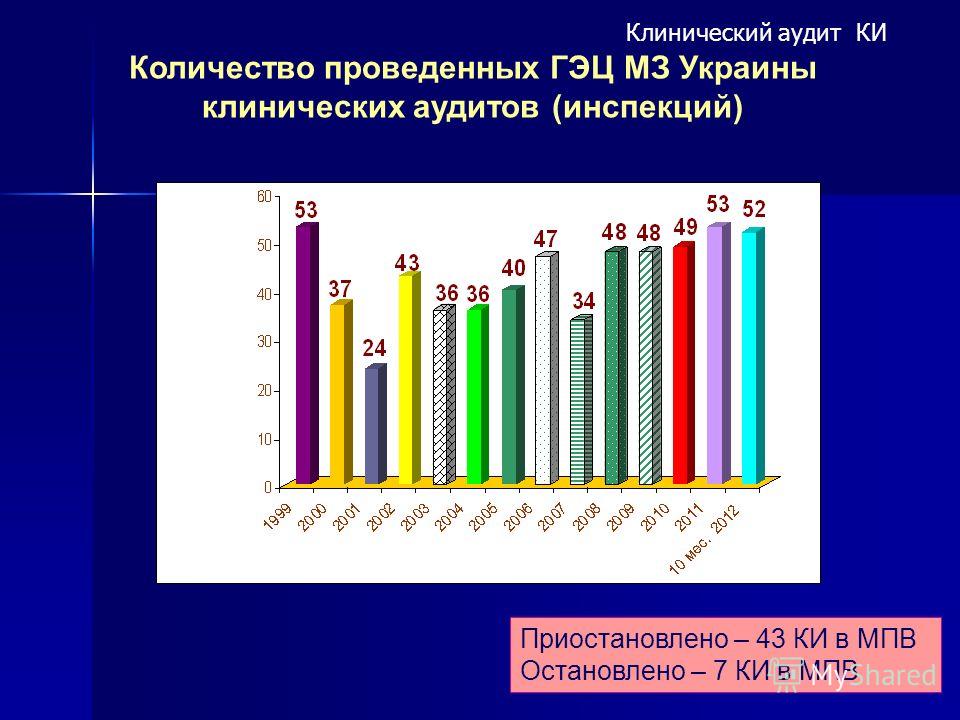Количество проведенных ГЭЦ МЗ Украины клинических аудитов (инспекций) Всего: 581 Приостановлено – 43 КИ в МПВ Остановлено – 7 КИ в МПВ Клинический аудит КИ
