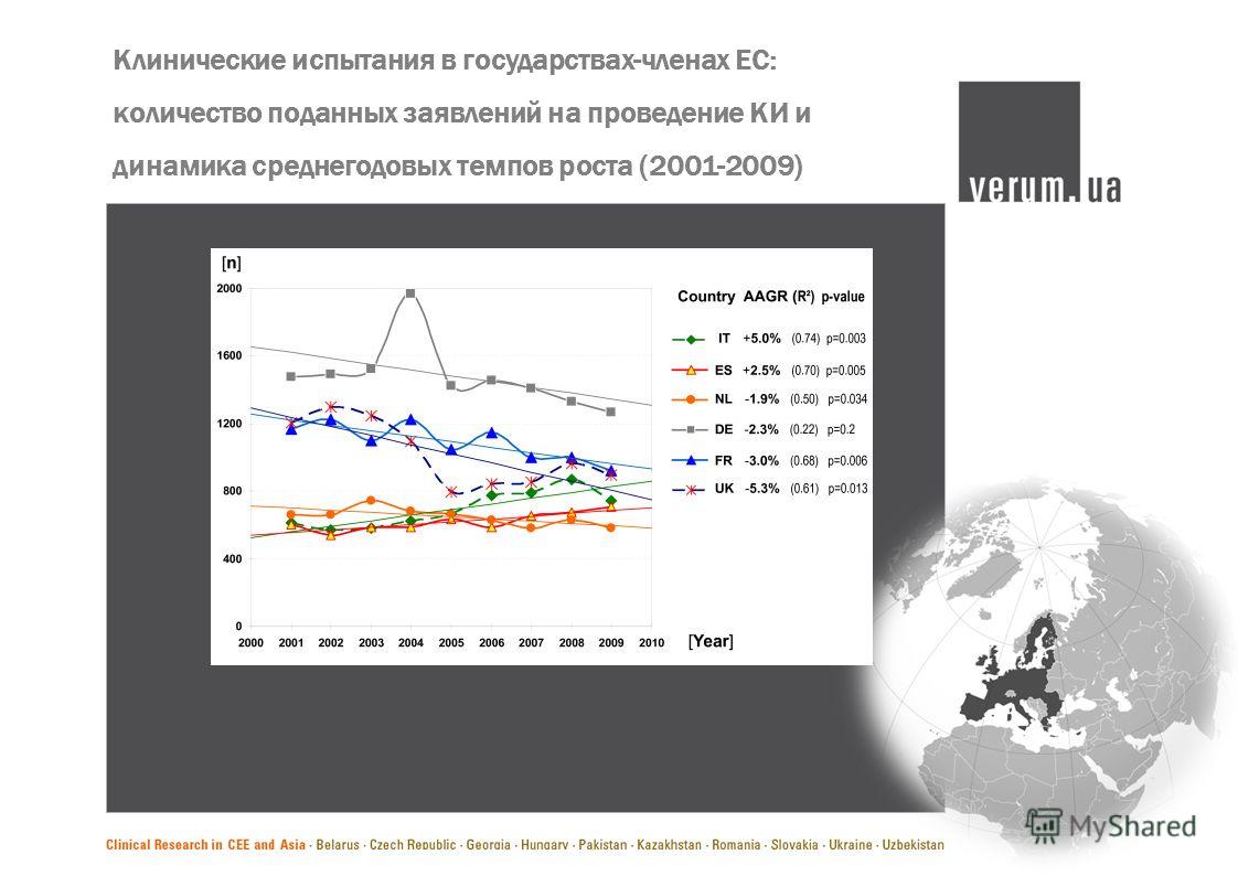Клинические испытания в государствах-членах ЕС: количество поданных заявлений на проведение КИ и динамика среднегодовых темпов роста (2001-2009)