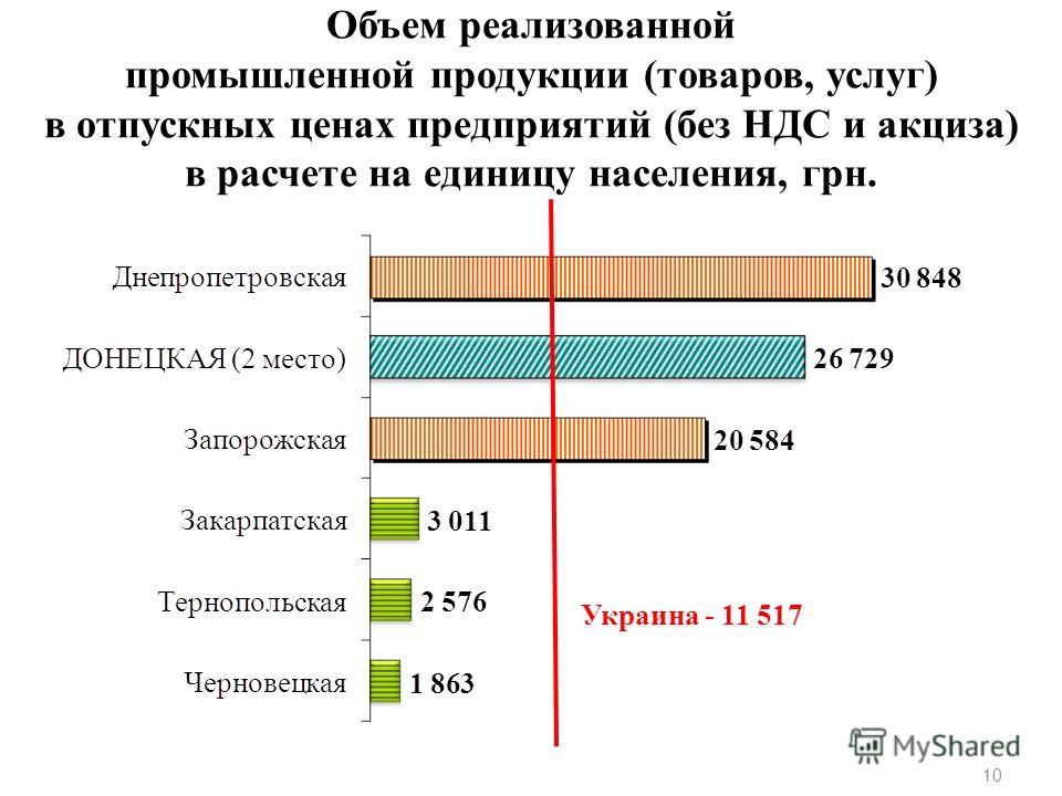 Объем реализованной промышленной продукции (товаров, услуг) в отпускных ценах предприятий (без НДС и акциза) в расчете на единицу населения, грн. 10 Украина - 11 517