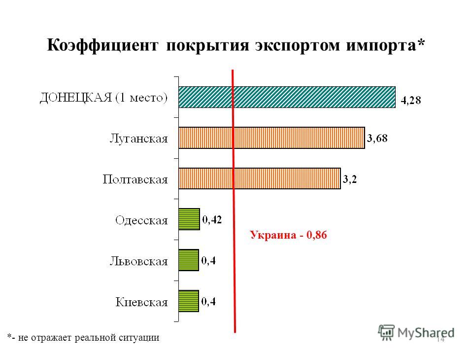Коэффициент покрытия экспортом импорта* 14 Украина - 0,86 *- не отражает реальной ситуации