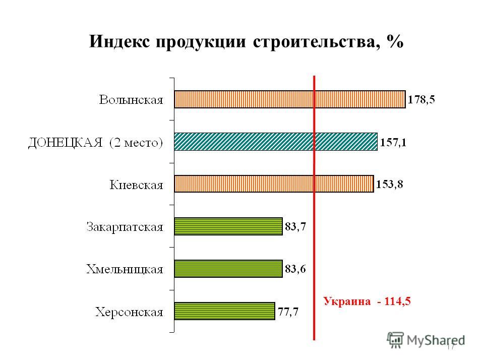 Индекс продукции строительства, % 17 Украина - 114,5
