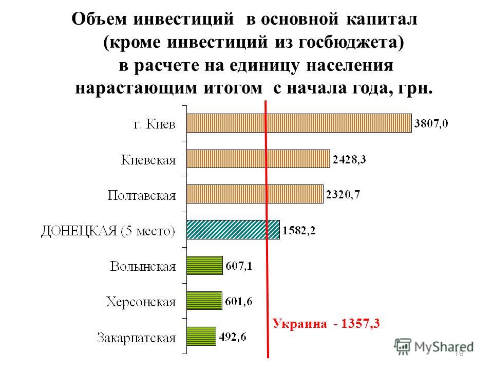 Объем инвестиций в основной капитал (кроме инвестиций из госбюджета) в расчете на единицу населения нарастающим итогом с начала года, грн. 19 Украина - 1357,3
