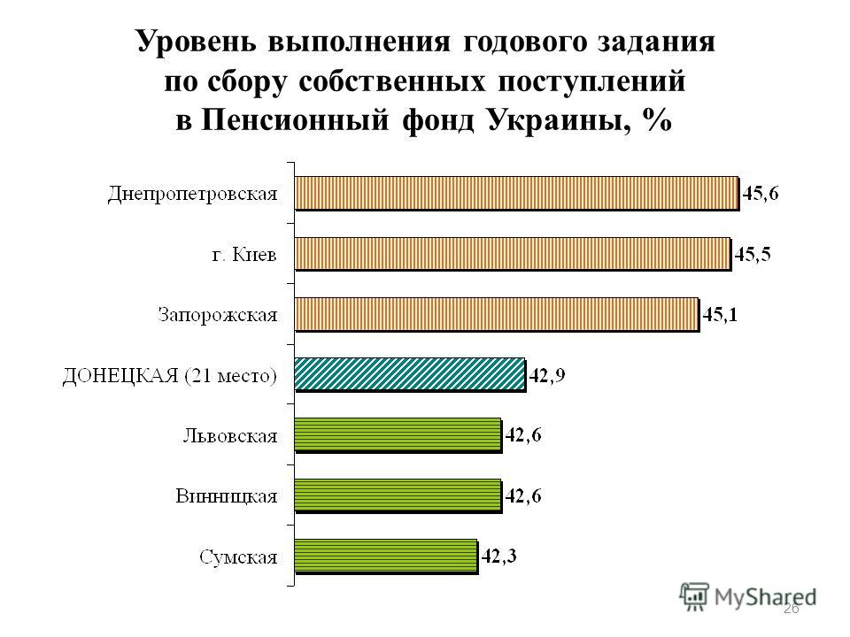Уровень выполнения годового задания по сбору собственных поступлений в Пенсионный фонд Украины, % 26