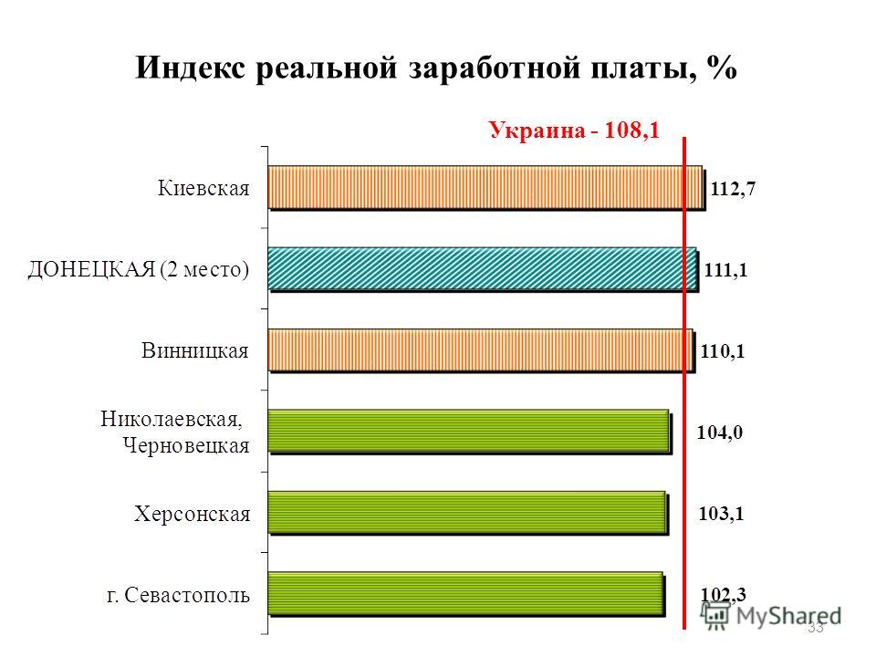 Индекс реальной заработной платы, % 33 Украина - 108,1