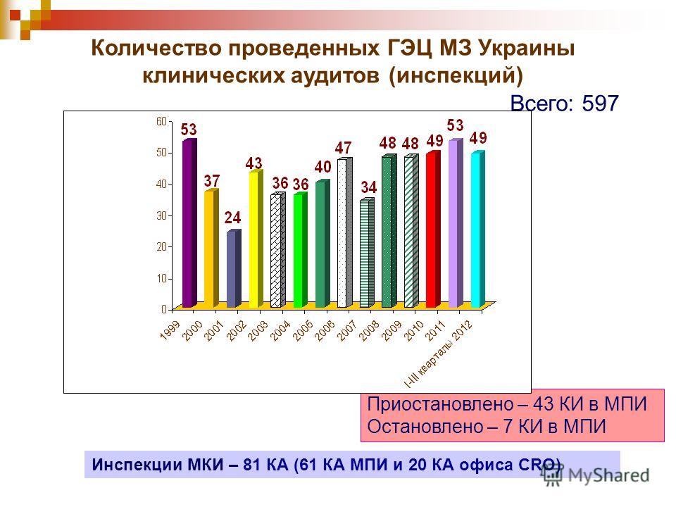 Количество проведенных ГЭЦ МЗ Украины клинических аудитов (инспекций) Всего: 597 Приостановлено – 43 КИ в МПИ Остановлено – 7 КИ в МПИ Инспекции МКИ – 81 КА (61 КА МПИ и 20 КА офиса СRO)