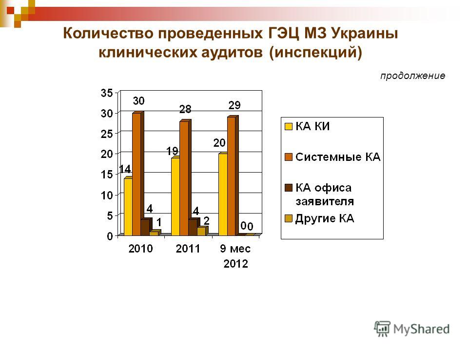 Количество проведенных ГЭЦ МЗ Украины клинических аудитов (инспекций) продолжение