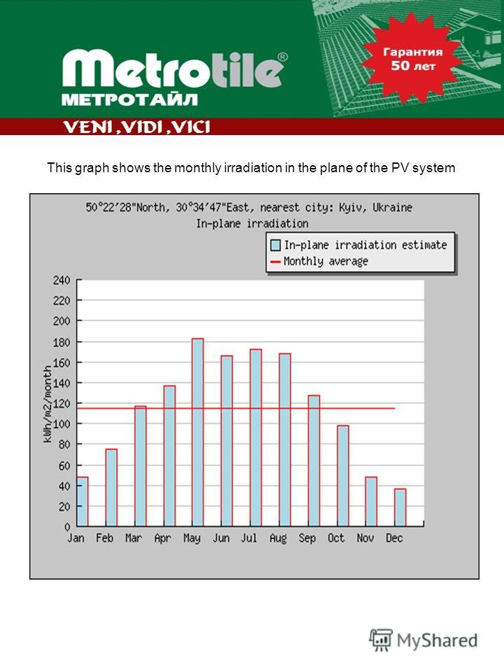 This graph shows the monthly irradiation in the plane of the PV system