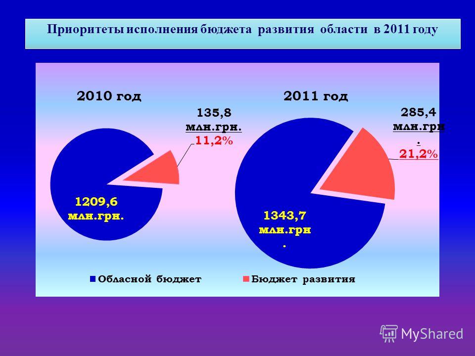 Приоритеты исполнения бюджета развития области в 2011 году 2011 год
