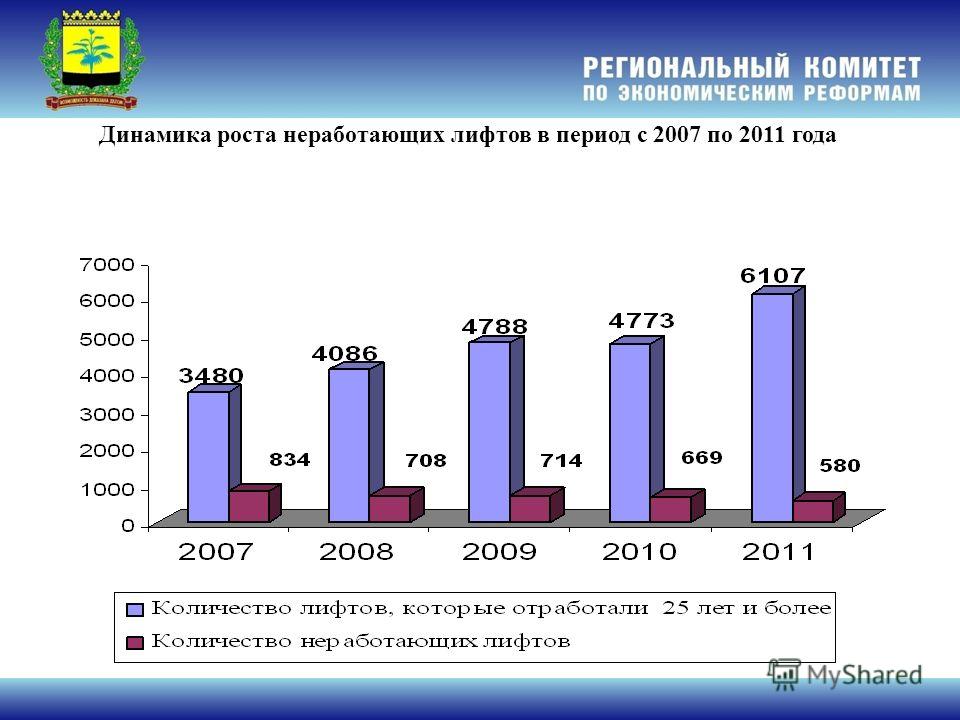 5 Динамика роста неработающих лифтов в период с 2007 по 2011 года