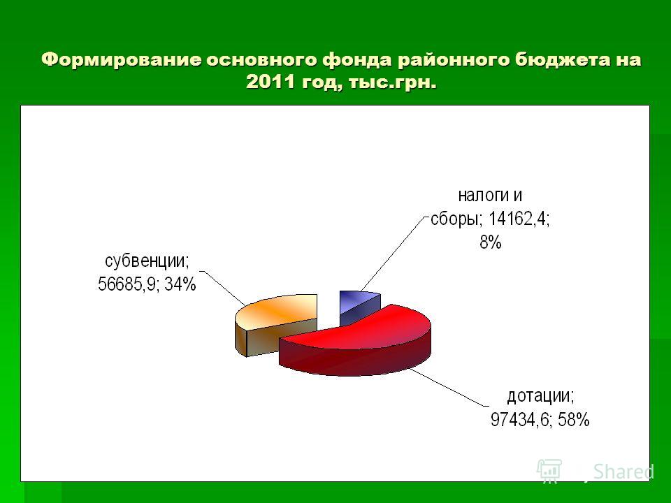 Формирование основного фонда районного бюджета на 2011 год, тыс.грн.