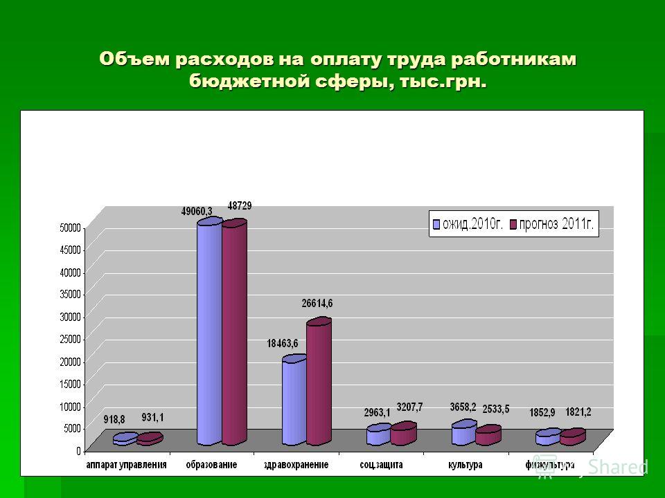 Объем расходов на оплату труда работникам бюджетной сферы, тыс.грн.