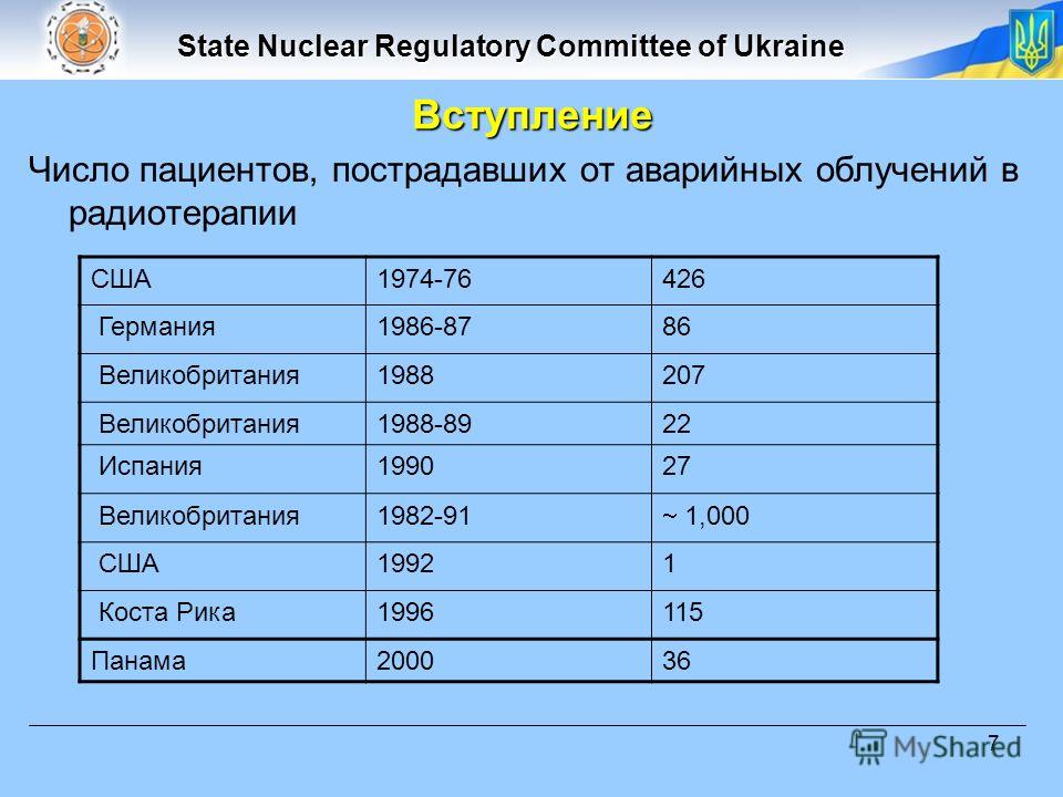 State Nuclear Regulatory Committee of Ukraine 7 Вступление Число пациентов, пострадавших от аварийных облучений в радиотерапии США1974-76426 Германия1986-8786 Великобритания1988207 Великобритания1988-8922 Испания199027 Великобритания1982-91 1,000 США