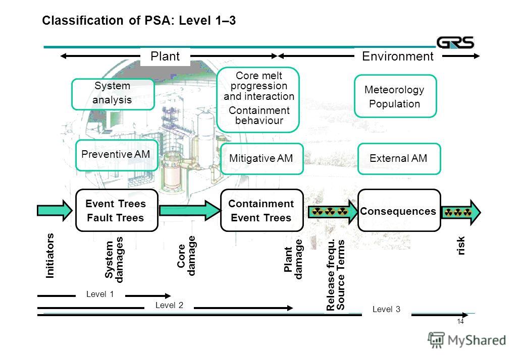 14 Classification of PSA: Level 1–3 PlantEnvironment Core melt progression and interaction Containment behaviour System analysis Preventive AM Event Trees Fault Trees Containment Event Trees Mitigative AM Meteorology Population External AM Consequenc
