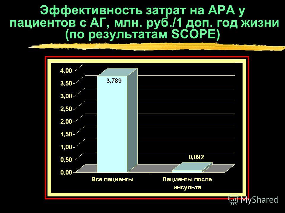 Эффективность затрат на АРА у пациентов с АГ, млн. руб./1 доп. год жизни (по результатам SCOPE)