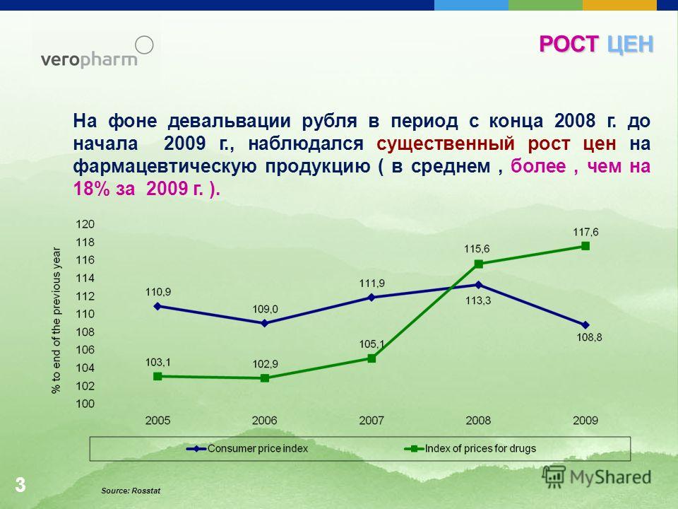 3 РОСТ ЦЕН На фоне девальвации рубля в период с конца 2008 г. до начала 2009 г., наблюдался существенный рост цен на фармацевтическую продукцию ( в среднем, более, чем на 18% за 2009 г. ). Source: Rosstat