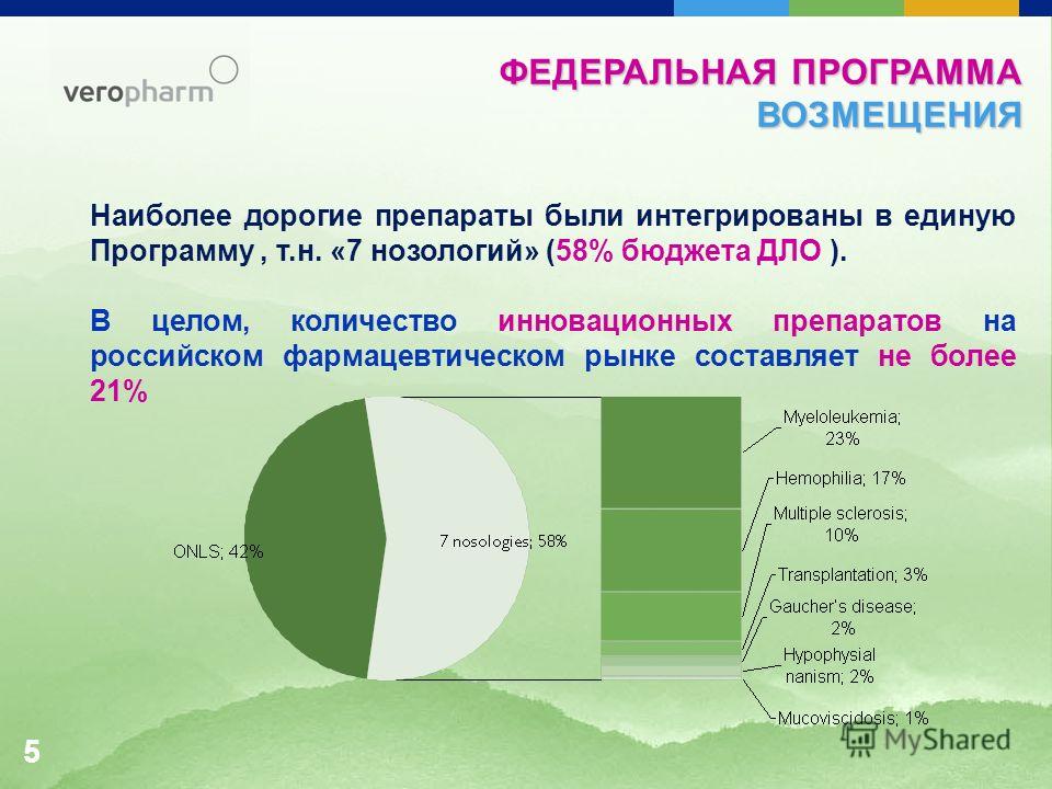 ФЕДЕРАЛЬНАЯ ПРОГРАММА ВОЗМЕЩЕНИЯ Наиболее дорогие препараты были интегрированы в единую Программу, т.н. «7 нозологий» (58% бюджета ДЛО ). В целом, количество инновационных препаратов на российском фармацевтическом рынке составляет не более 21% 5
