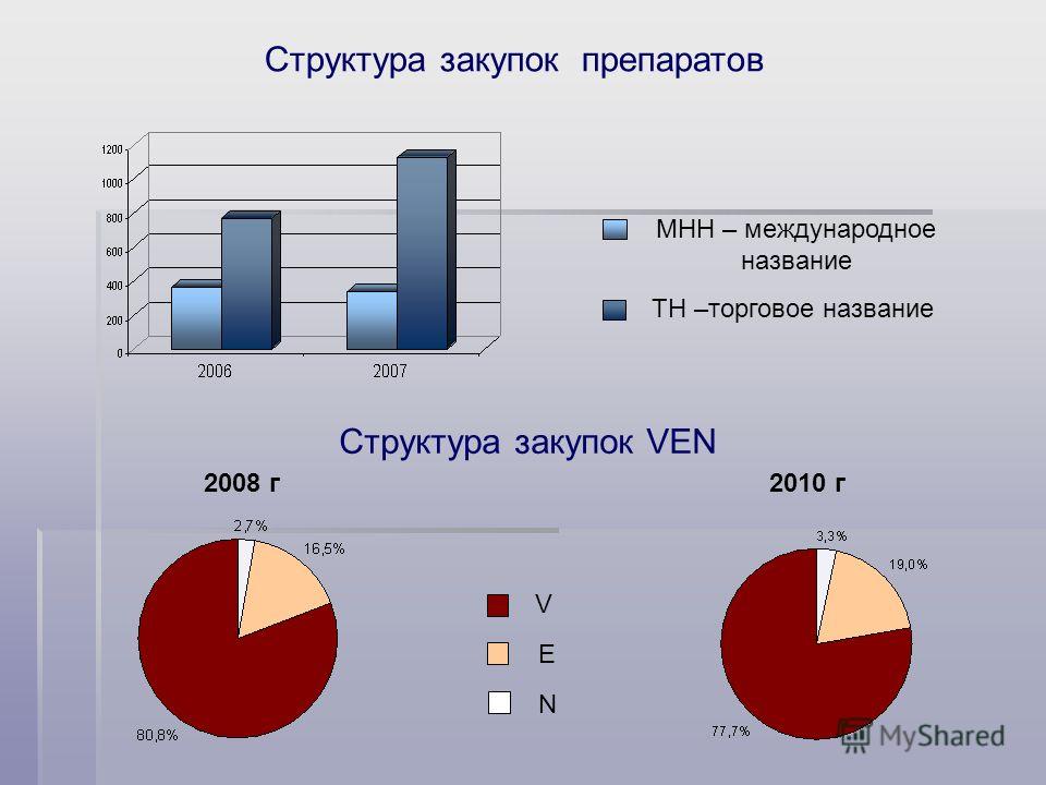 Структура закупок препаратов МНН – международное название ТН –торговое название Структура закупок VEN V E N 2008 г 2010 г