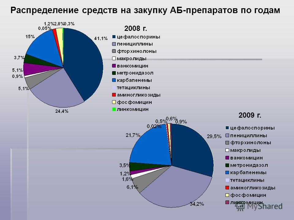 Распределение средств на закупку АБ-препаратов по годам 2008 г. 2009 г.