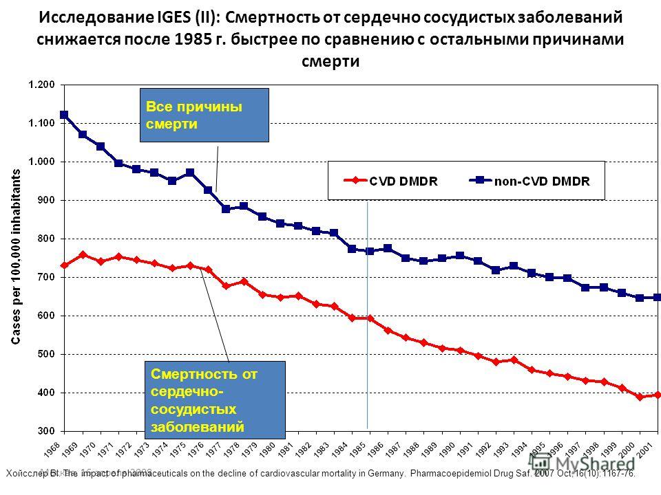 Москва, 16 апреля 2008 Исследование IGES (II): Смертность от сердечно сосудистых заболеваний снижается после 1985 г. быстрее по сравнению с остальными причинами смерти Хойсслер Bl. The impact of pharmaceuticals on the decline of cardiovascular mortal