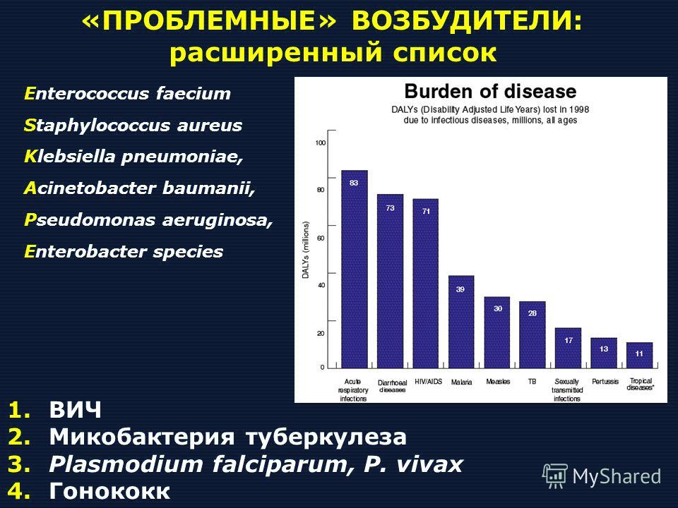 «ПРОБЛЕМНЫЕ» ВОЗБУДИТЕЛИ: расширенный список 1. ВИЧ 2. Микобактерия туберкулеза 3. Plasmodium falciparum, P. vivax 4. Гонококк Enterococcus faecium Staphylococcus aureus Klebsiella pneumoniae, Acinetobacter baumanii, Pseudomonas aeruginosa, Enterobac