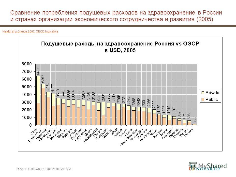 16 April Health Care Organization|2009| 29 Сравнение потребления подушевых расходов на здравоохранение в России и странах организации экономического сотрудничества и развития (2005) Health at a Glance 2007: OECD Indicators