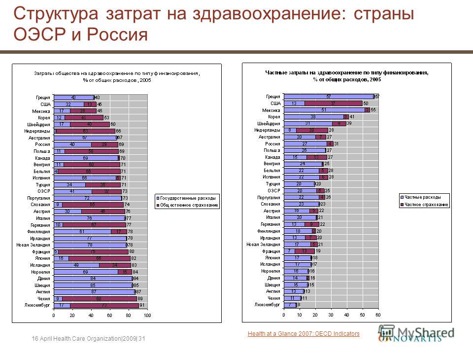 16 April Health Care Organization|2009| 31 Структура затрат на здравоохранение: страны ОЭСР и Россия Health at a Glance 2007: OECD Indicators