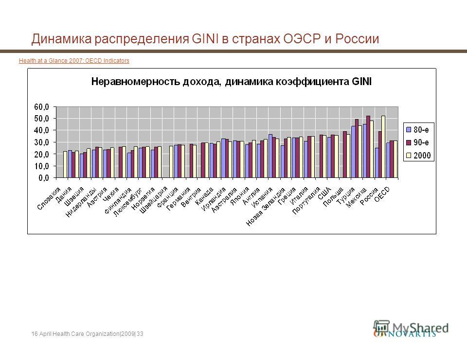 16 April Health Care Organization|2009| 33 Динамика распределения GINI в странах ОЭСР и России Health at a Glance 2007: OECD Indicators