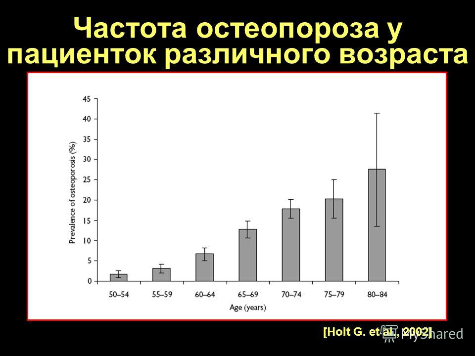 Частота остеопороза у пациенток различного возраста [Holt G. et al., 2002]