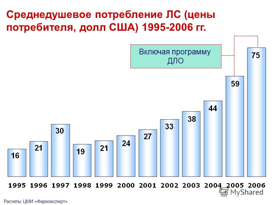 Включая программу ДЛО Среднедушевое потребление ЛС (цены потребителя, долл США) 1995-2006 гг. Расчеты ЦМИ «Фармэксперт»