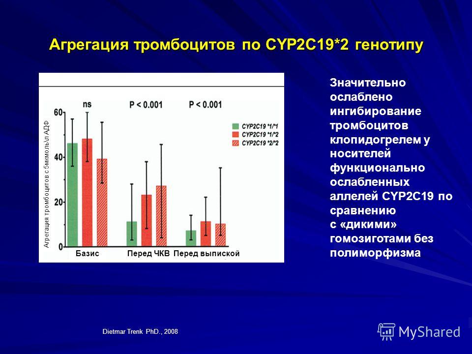 Агрегация тромбоцитов по CYP2C19*2 генотипу Dietmar Trenk PhD., 2008 Значительно ослаблено ингибирование тромбоцитов клопидогрелем у носителей функционально ослабленных аллелей CYP2C19 по сравнению с «дикими» гомозиготами без полиморфизма БазисПеред 