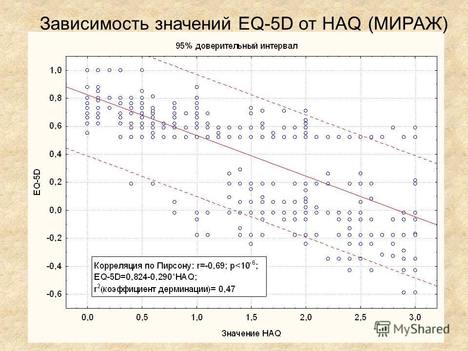 Зависимость значений EQ-5D от HAQ (МИРАЖ)