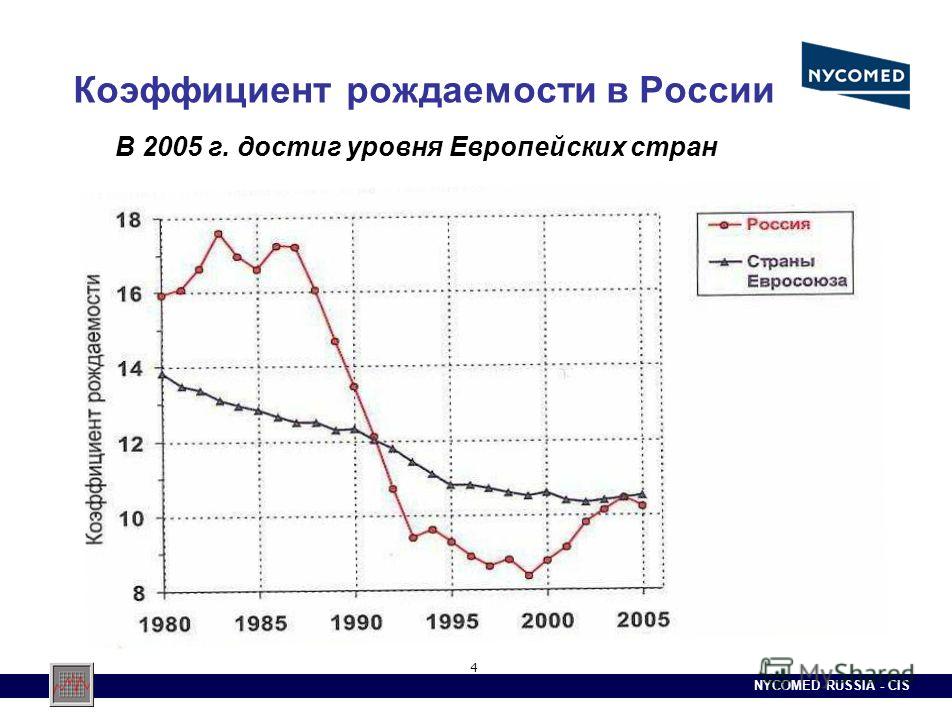 NYCOMED RUSSIA - CIS 4 Коэффициент рождаемости в России В 2005 г. достиг уровня Европейских стран