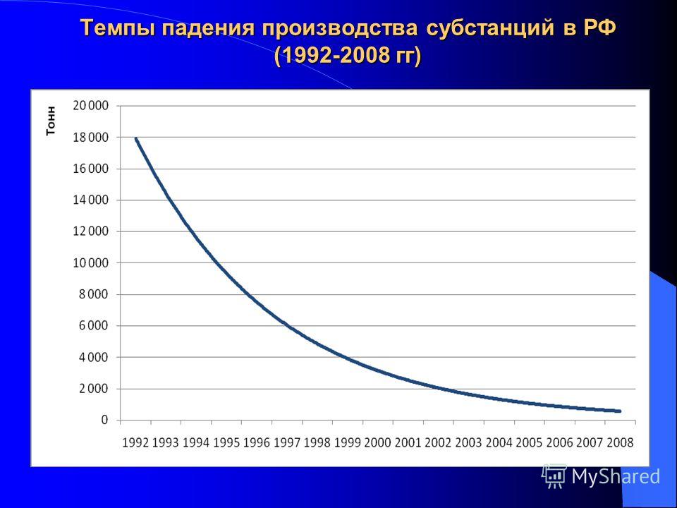 Темпы падения производства субстанций в РФ (1992-2008 гг)