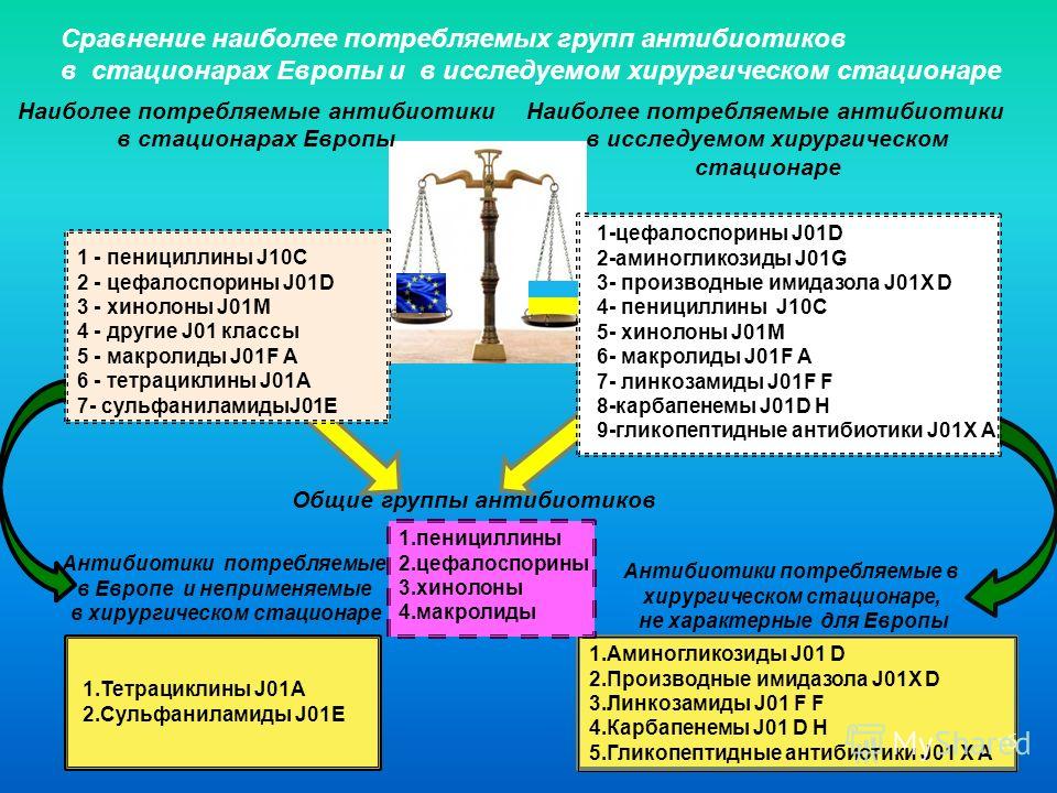 16 Наиболее потребляемые антибиотики в стационарах Европы 1 - пенициллины J10C 2 - цефалоспорины J01D 3 - хинолоны J01M 4 - другие J01 классы 5 - макролиды J01F A 6 - тетрациклины J01A 7- сульфаниламидыJ01E Наиболее потребляемые антибиотики в исследу