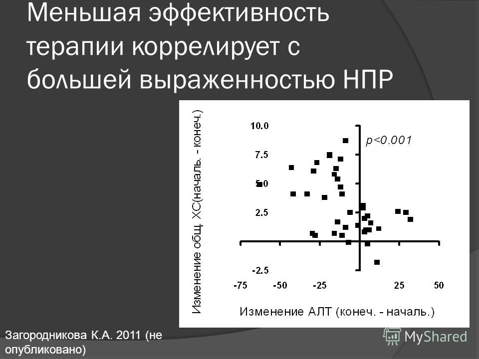 Меньшая эффективность терапии коррелирует с большей выраженностью НПР Загородникова К.А. 2011 (не опубликовано)