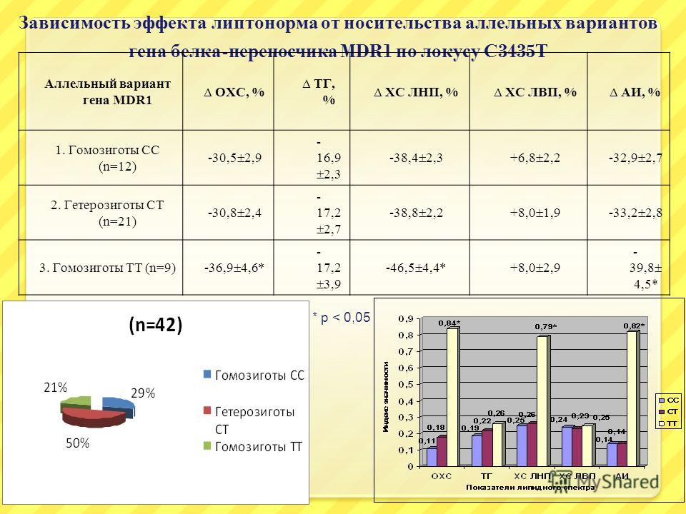 Зависимость эффекта липтонорма от носительства аллельных вариантов гена белка - переносчика MDR1 по локусу С 3435 Т Аллельный вариант гена MDR1 ОХС, % ТГ, % ХС ЛНП, % ХС ЛВП, % АИ, % 1. Гомозиготы СС (n=12) -30,5 2,9 - 16,9 2,3 -38,4 2,3+6,8 2,2-32,9