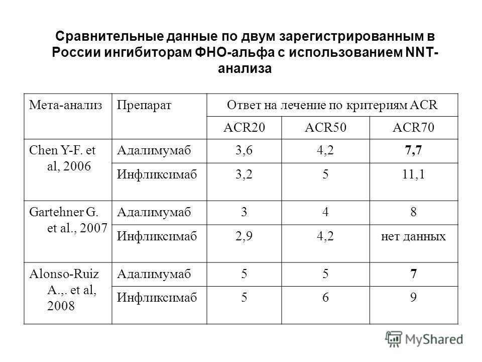 Сравнительные данные по двум зарегистрированным в России ингибиторам ФНО-альфа с использованием NNT- анализа Мета-анализПрепаратОтвет на лечение по критериям ACR ACR20ACR50ACR70 Chen Y-F. et al, 2006 Адалимумаб3,64,27,7 Инфликсимаб3,2511,1 Gartehner 