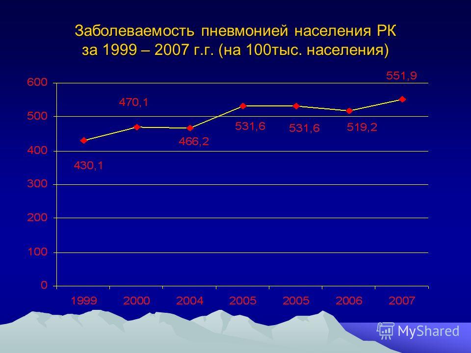 Заболеваемость пневмонией населения РК за 1999 – 2007 г.г. (на 100тыс. населения)