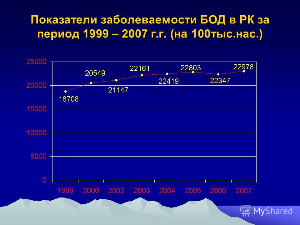 Показатели заболеваемости БОД в РК за период 1999 – 2007 г.г. (на 100тыс.нас.)