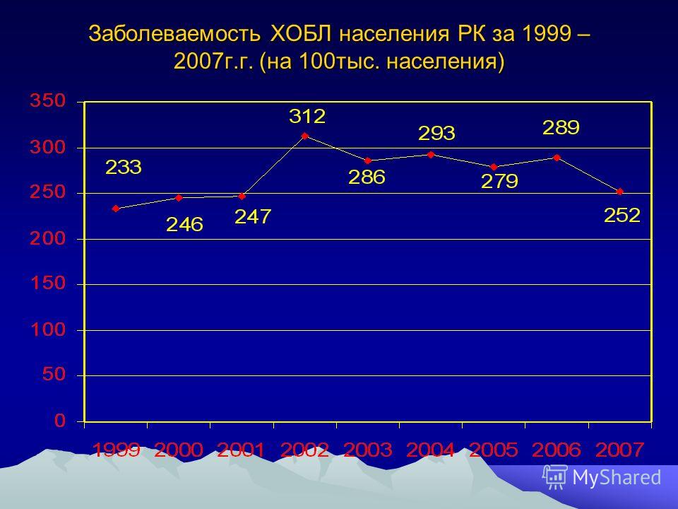Заболеваемость ХОБЛ населения РК за 1999 – 2007г.г. (на 100тыс. населения)