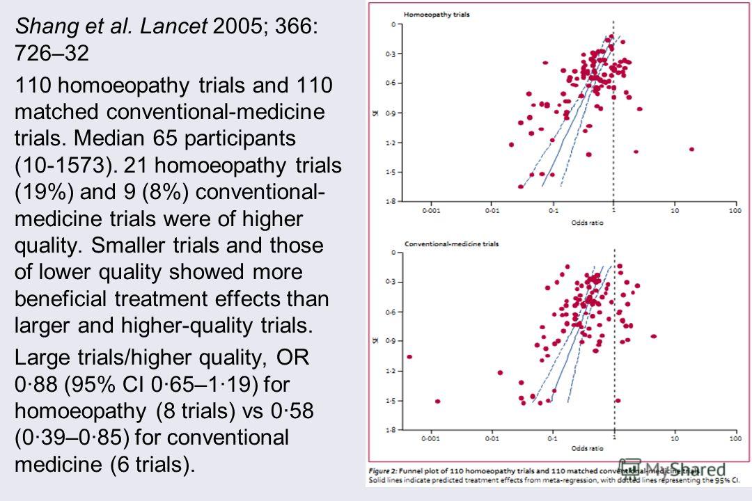 Shang et al. Lancet 2005; 366: 726–32 110 homoeopathy trials and 110 matched conventional-medicine trials. Median 65 participants (10-1573). 21 homoeopathy trials (19%) and 9 (8%) conventional- medicine trials were of higher quality. Smaller trials a